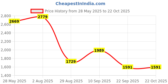flipkart.com the clownfish Men & Women Grey Messenger Bag the clownfish Price History Graph from 28 May 2025 to 19 Oct 2025