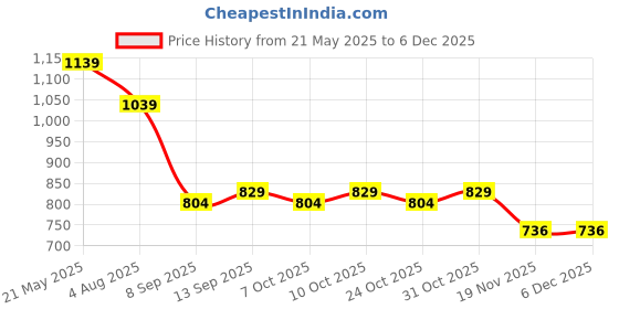 flipkart.com the clownfish Mommy & Me series Polyester Multipurpose Diaper Bag Backpack Cum Maternity Bag Daiper Bag the clownfish Price History Graph from 21 May 2025 to 5 Dec 2025