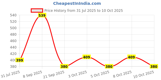 flipkart.com the clownfish Monochrome 3- Fold Auto Open 190 T Polyester Umbrellas (Brown) Umbrella the clownfish Price History Graph from 31 Jul 2025 to 10 Oct 2025