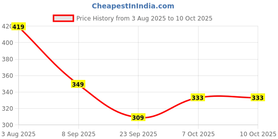 flipkart.com the clownfish Monochrome 3- Fold Auto Open 190 T Polyester Umbrellas (Purple) Umbrella the clownfish Price History Graph from 3 Aug 2025 to 10 Oct 2025