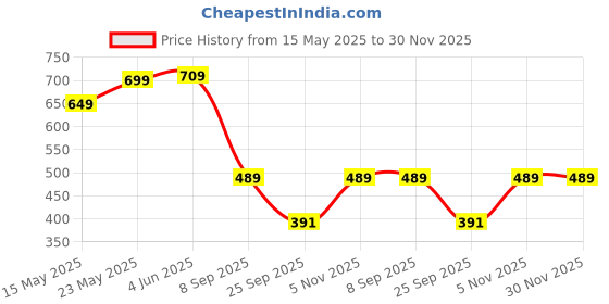 flipkart.com the clownfish Multicolor Women Sling Bag Printed Handicraft Fabric Crossbody Bag for Women, Multir-Triangle Design the clownfish Price History Graph from 15 May 2025 to 30 Nov 2025