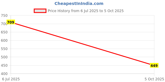 flipkart.com the clownfish Octagon Series 3 Fold Auto Open Nylon Umbrellas (Multicolour-Yellow Handle) Umbrella the clownfish Price History Graph from 6 Jul 2025 to 5 Oct 2025