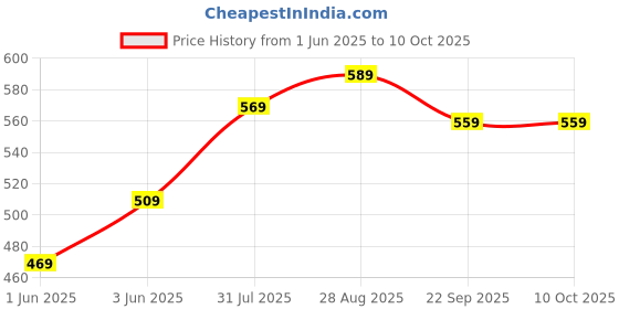 flipkart.com the clownfish Savior Series 3 Fold 190 T Polyester Umbrellas (Floral- Dark Green) Umbrella the clownfish Price History Graph from 1 Jun 2025 to 10 Oct 2025