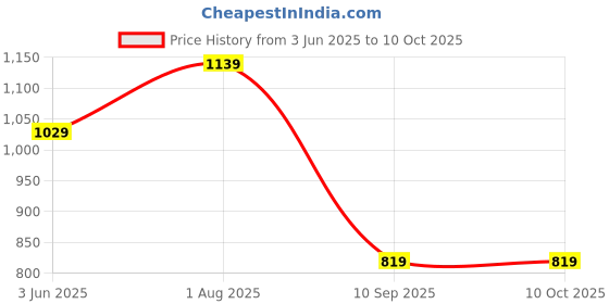 flipkart.com the clownfish Self Design Men Raincoat the clownfish Price History Graph from 3 Jun 2025 to 10 Oct 2025