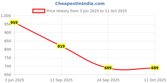 flipkart.com the clownfish Self Design Men Raincoat the clownfish Price History Graph from 3 Jun 2025 to 11 Oct 2025
