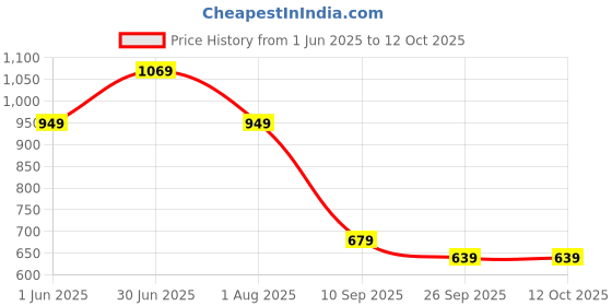 flipkart.com the clownfish Self Design Men Raincoat the clownfish Price History Graph from 1 Jun 2025 to 11 Oct 2025