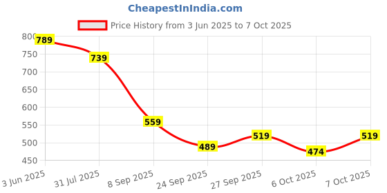 flipkart.com the clownfish Solid Men Rain Suit the clownfish Price History Graph from 3 Jun 2025 to 7 Oct 2025