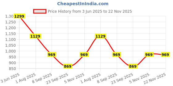 flipkart.com the clownfish Solid Men Rain Suit the clownfish Price History Graph from 3 Jun 2025 to 22 Nov 2025