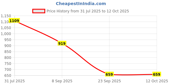 flipkart.com the clownfish Solid Men Rain Suit the clownfish Price History Graph from 31 Jul 2025 to 12 Oct 2025