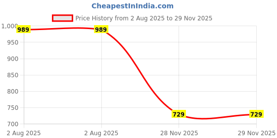 flipkart.com the clownfish Solid Men Rain Suit the clownfish Price History Graph from 2 Aug 2025 to 28 Nov 2025