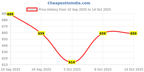 flipkart.com the clownfish Solid Men Rain Suit the clownfish Price History Graph from 10 Sep 2025 to 14 Oct 2025