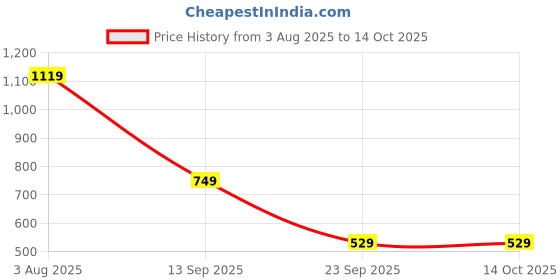 flipkart.com the clownfish Solid Men Rain Suit the clownfish Price History Graph from 3 Aug 2025 to 14 Oct 2025