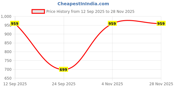 flipkart.com the clownfish Solid Men Rain Suit the clownfish Price History Graph from 12 Sep 2025 to 26 Nov 2025