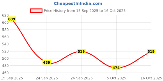 flipkart.com the clownfish Solid Men Rain Suit the clownfish Price History Graph from 15 Sep 2025 to 5 Oct 2025