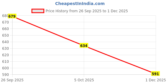 flipkart.com the clownfish Solid Men Rain Suit the clownfish Price History Graph from 26 Sep 2025 to 1 Dec 2025