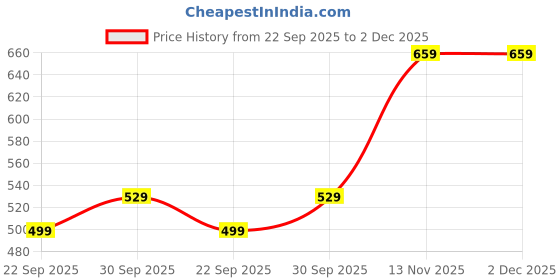 flipkart.com the clownfish Solid Men Raincoat the clownfish Price History Graph from 22 Sep 2025 to 2 Dec 2025