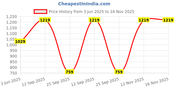 flipkart.com the clownfish Solid Men Raincoat the clownfish Price History Graph from 3 Jun 2025 to 15 Nov 2025