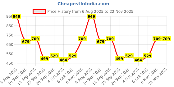 flipkart.com the clownfish Solid Men Raincoat the clownfish Price History Graph from 6 Aug 2025 to 22 Nov 2025