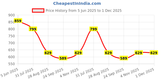 flipkart.com the clownfish Solid Men Raincoat the clownfish Price History Graph from 5 Jun 2025 to 1 Dec 2025