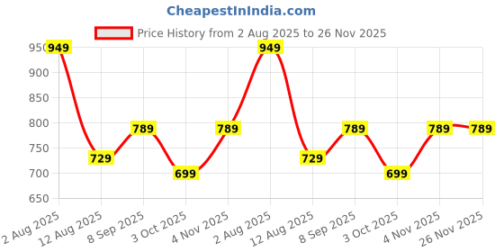 flipkart.com the clownfish Solid Men Raincoat the clownfish Price History Graph from 2 Aug 2025 to 25 Nov 2025