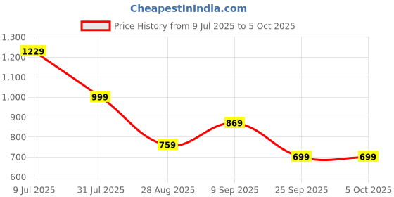 flipkart.com the clownfish Solid Men Raincoat the clownfish Price History Graph from 9 Jul 2025 to 5 Oct 2025
