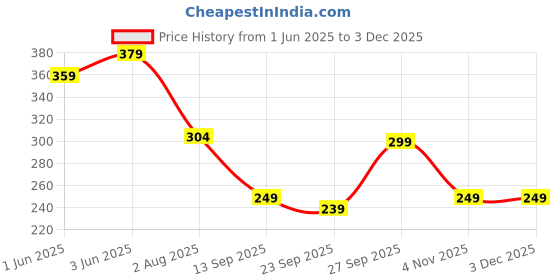 flipkart.com the clownfish Solid Men Raincoat the clownfish Price History Graph from 1 Jun 2025 to 2 Dec 2025
