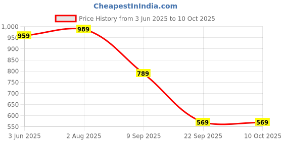 flipkart.com the clownfish Solid Men Raincoat the clownfish Price History Graph from 3 Jun 2025 to 10 Oct 2025