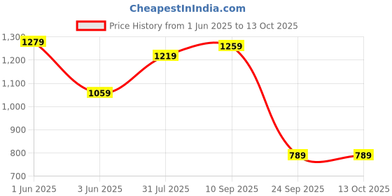 flipkart.com the clownfish Solid Men Raincoat the clownfish Price History Graph from 1 Jun 2025 to 13 Oct 2025
