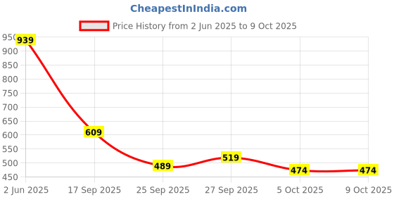 flipkart.com the clownfish Solid Men Raincoat the clownfish Price History Graph from 2 Jun 2025 to 8 Oct 2025