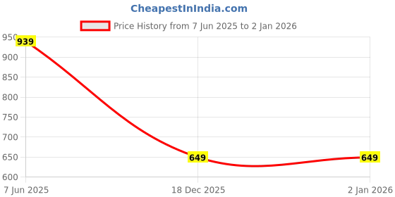 flipkart.com the clownfish Solid Men Raincoat the clownfish Price History Graph from 7 Jun 2025 to 31 Dec 2025