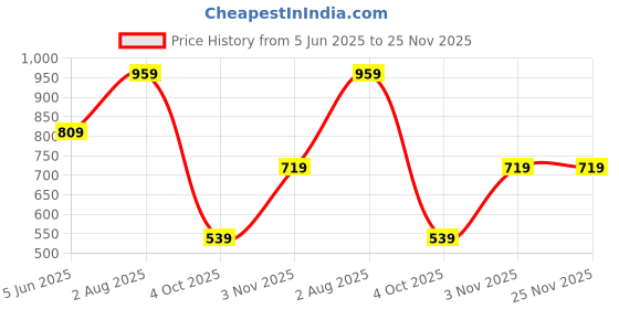 flipkart.com the clownfish Solid Men Raincoat the clownfish Price History Graph from 5 Jun 2025 to 25 Nov 2025