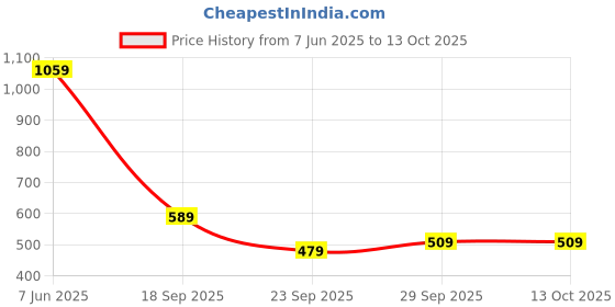 flipkart.com the clownfish Solid Men Raincoat the clownfish Price History Graph from 7 Jun 2025 to 12 Oct 2025