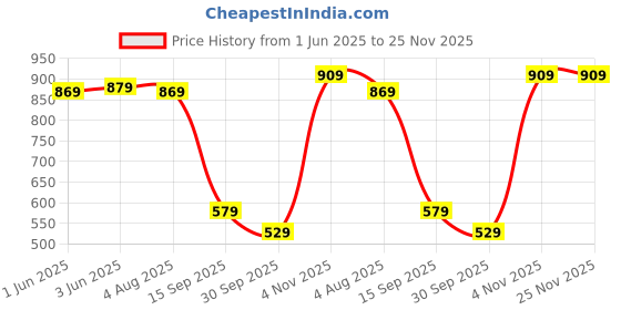 flipkart.com the clownfish Solid Men Raincoat the clownfish Price History Graph from 1 Jun 2025 to 24 Nov 2025