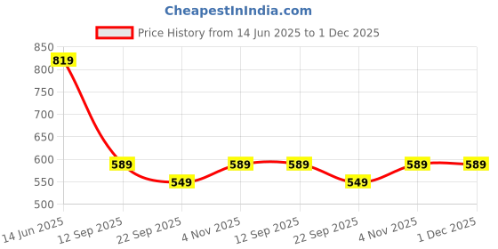 flipkart.com the clownfish Solid Men Raincoat the clownfish Price History Graph from 14 Jun 2025 to 1 Dec 2025