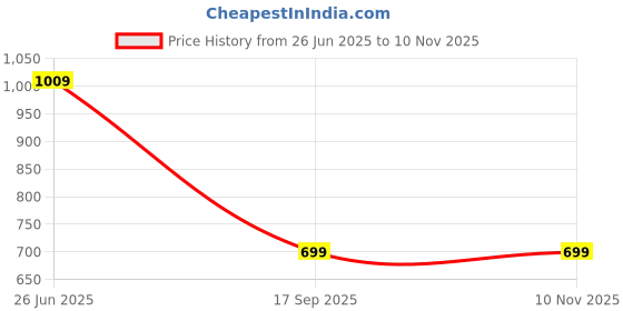 flipkart.com the clownfish Solid Women Raincoat the clownfish Price History Graph from 26 Jun 2025 to 9 Nov 2025