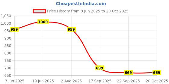 flipkart.com the clownfish Solid Women Raincoat the clownfish Price History Graph from 3 Jun 2025 to 19 Oct 2025