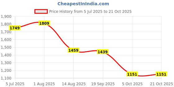 flipkart.com the clownfish Women Beige Messenger Bag the clownfish Price History Graph from 5 Jul 2025 to 21 Oct 2025