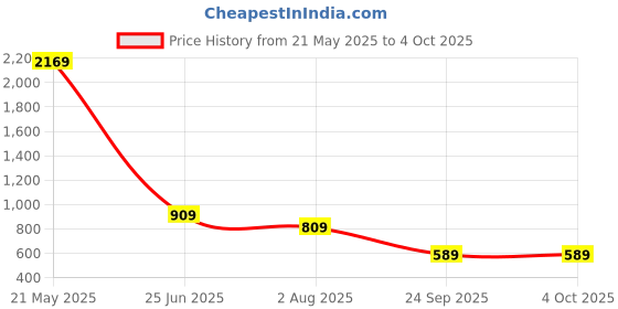 flipkart.com the clownfish Women Casual Brown Artificial Leather Wallet - Regular Size the clownfish Price History Graph from 21 May 2025 to 4 Oct 2025