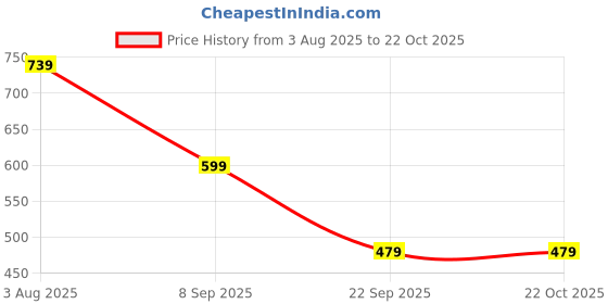 flipkart.com the clownfish Women Casual Brown Artificial Leather Wallet - Regular Size the clownfish Price History Graph from 3 Aug 2025 to 21 Oct 2025