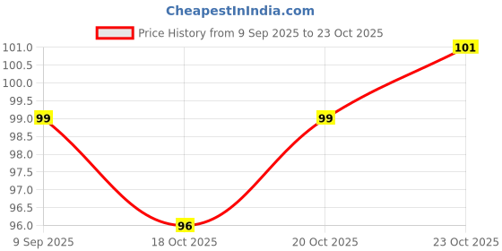flipkart.com ridoy The Collagen Night Mask for Cruelty-Free and Vegan-Friendly Skin Care ridoy Price History Graph from 9 Sep 2025 to 23 Oct 2025