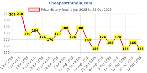 flipkart.com kiss beauty The Colossal Volum' Express Waterproof Mascara, Glam Black 240 8 ml kiss beauty Price History Graph from 1 Jun 2025 to 22 Oct 2025