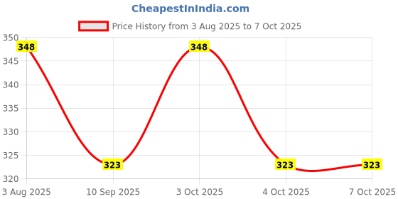 flipkart.com the cook house Multipurpose Non-Slip Trivet Food Grade Silicone & BPA Free (Multi-Colour) HoneyComb Pattern Trivet the cook house Price History Graph from 3 Aug 2025 to 7 Oct 2025