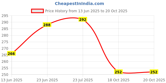flipkart.com the cook house Stainless Steel Small Coasters/Lid for Tumblers, Katori, Glasses, Cups, Mugs 2.36 inch Lid Set the cook house Price History Graph from 13 Jun 2025 to 20 Oct 2025