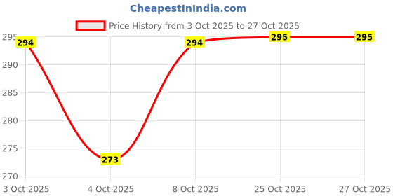 flipkart.com the cook house Stainless Steel Square Table Ring, Hot Pot Stand, Hot Pan/Vessel Holder Medium Mirror, Glassy Trivet the cook house Price History Graph from 3 Oct 2025 to 25 Oct 2025