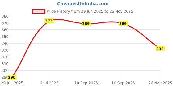 flipkart.com the cosmo Cotton Solid Chair Pad Pack of 3 the cosmo Price History Graph from 29 Jun 2025 to 26 Nov 2025