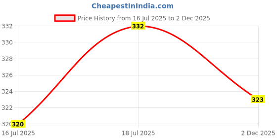 flipkart.com the cosmo Microfibre Floral Sleeping Pillow Pack of 6 the cosmo Price History Graph from 16 Jul 2025 to 2 Dec 2025