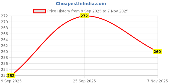 flipkart.com the cosmo Microfibre Solid Sleeping Pillow Pack of 4 the cosmo Price History Graph from 9 Sep 2025 to 7 Nov 2025