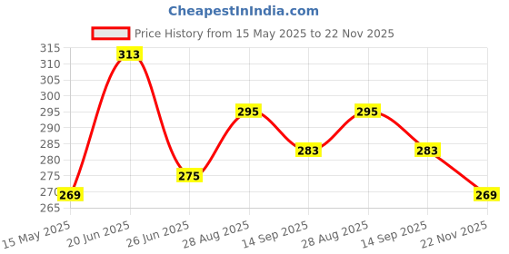 flipkart.com the cosmo PILLOW Cotton Solid Cushion Pack of 4 the cosmo Price History Graph from 15 May 2025 to 22 Nov 2025