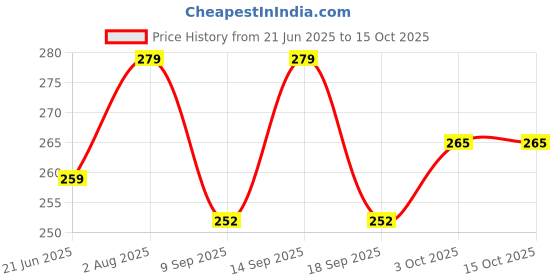 flipkart.com the cosmo PILLOW Cotton Solid Cushion Pack of 4 the cosmo Price History Graph from 21 Jun 2025 to 15 Oct 2025