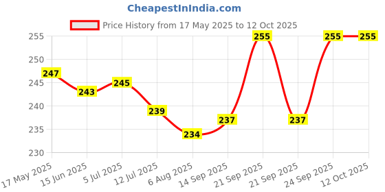 flipkart.com the cosmo PILLOW Cotton Solid Sleeping Pillow Pack of 4 the cosmo Price History Graph from 17 May 2025 to 12 Oct 2025